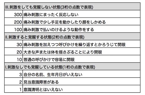 Japan Coma Scale .